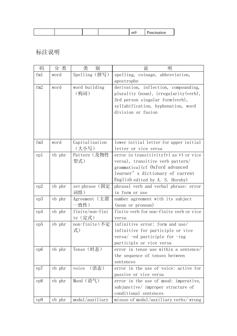 CLEC中国英语学习者语料库_第3页