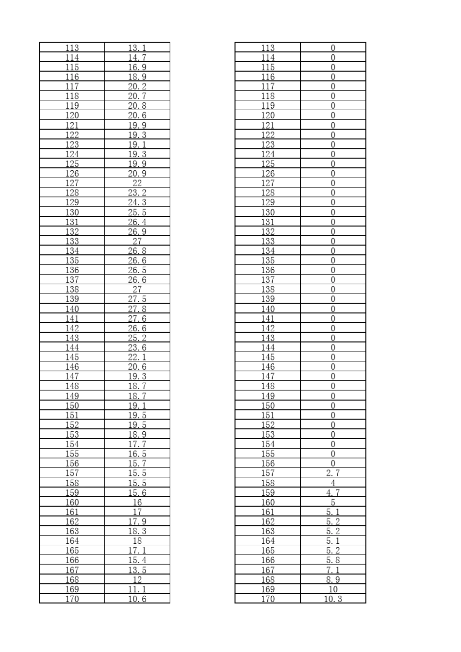 CLTC循环工况_第3页
