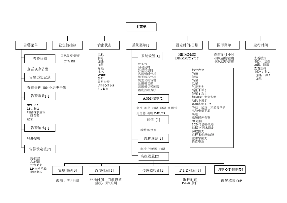 CM+机房精密空调简易操作手册_第2页