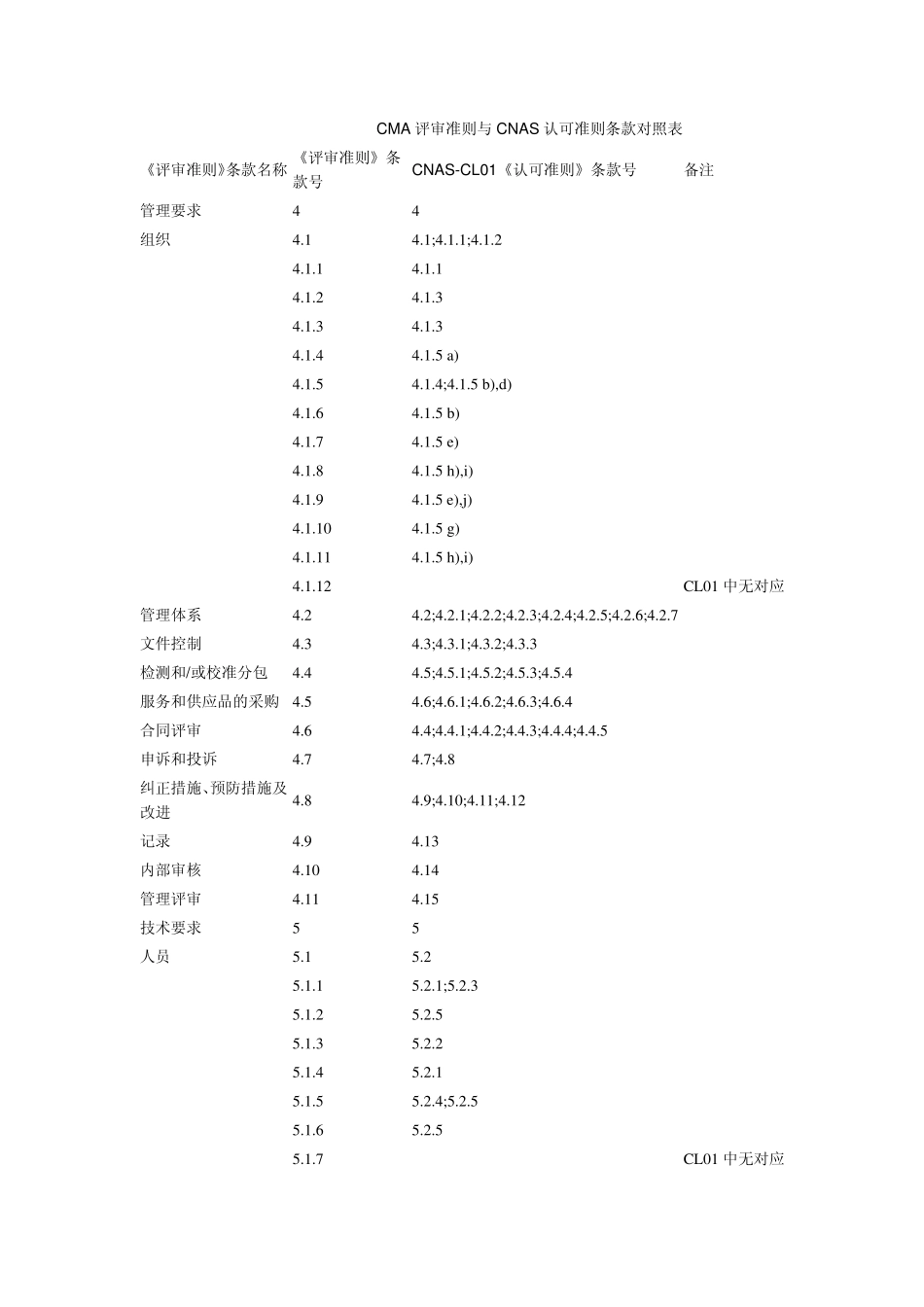 CMA评审准则与CNAS认可准则条款对照表_第1页