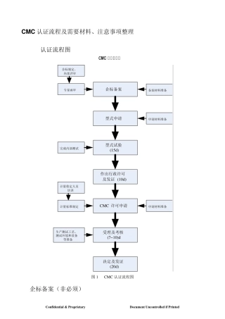 CMC认证完整流程