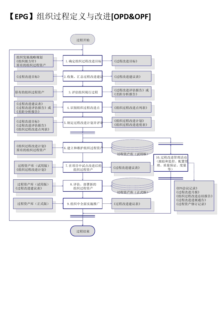 CMMI3标准过程活动流程图_第1页