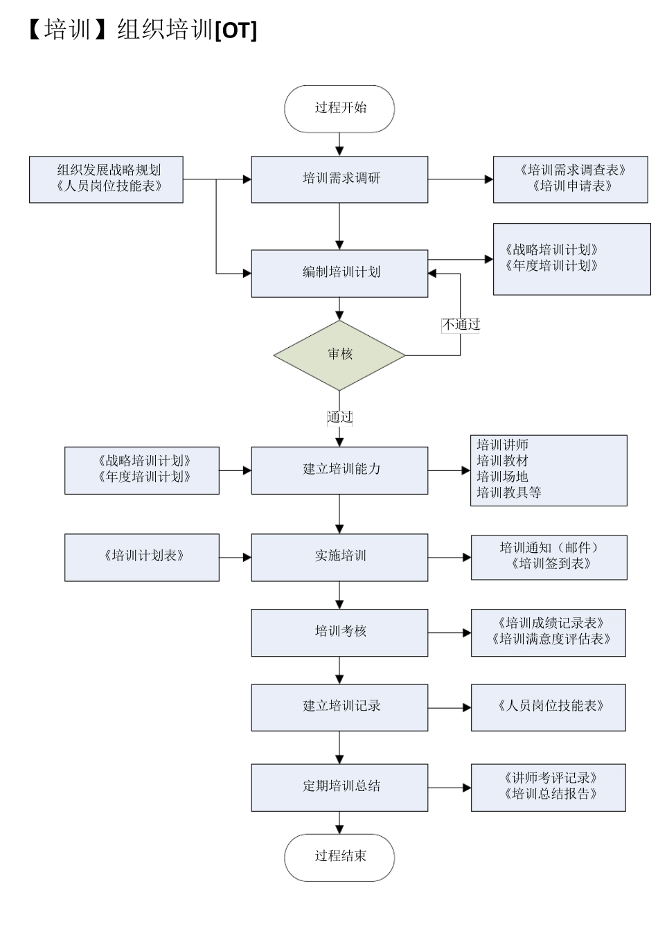 CMMI3标准过程活动流程图_第2页