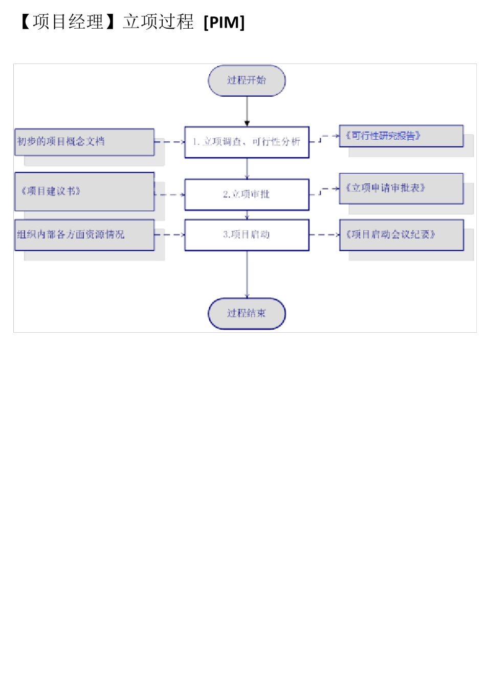CMMI3标准过程活动流程图_第3页