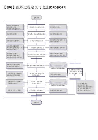 CMMI3标准过程活动流程图