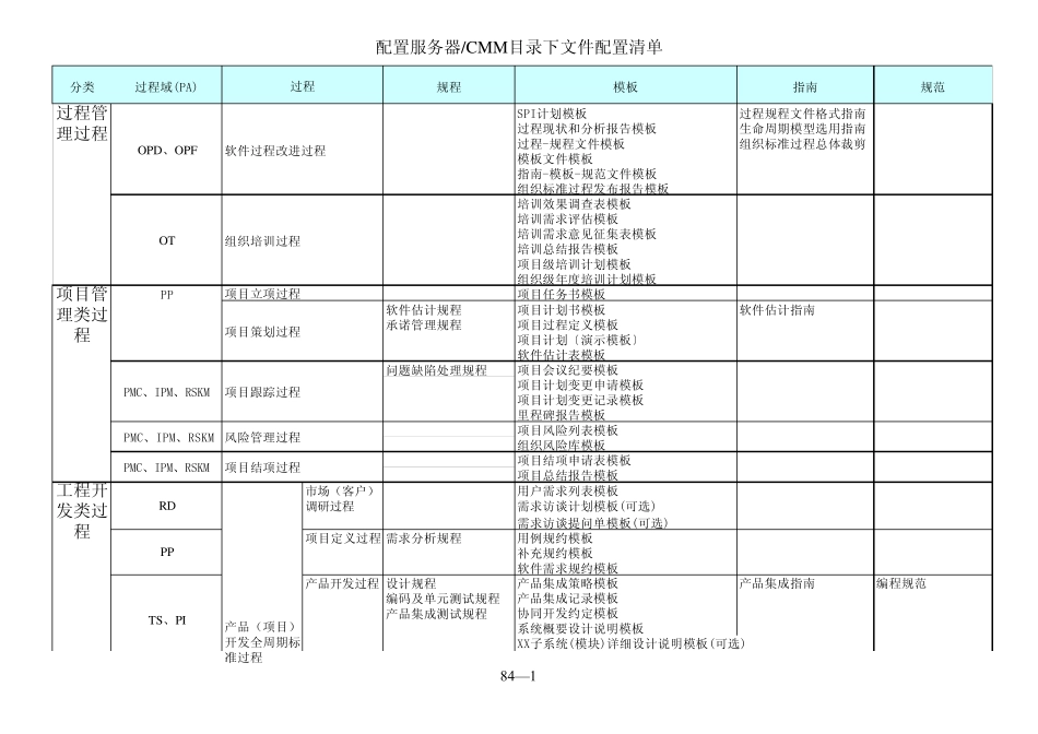 CMMI3过程体系文档清单_第1页