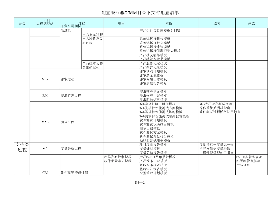 CMMI3过程体系文档清单_第2页