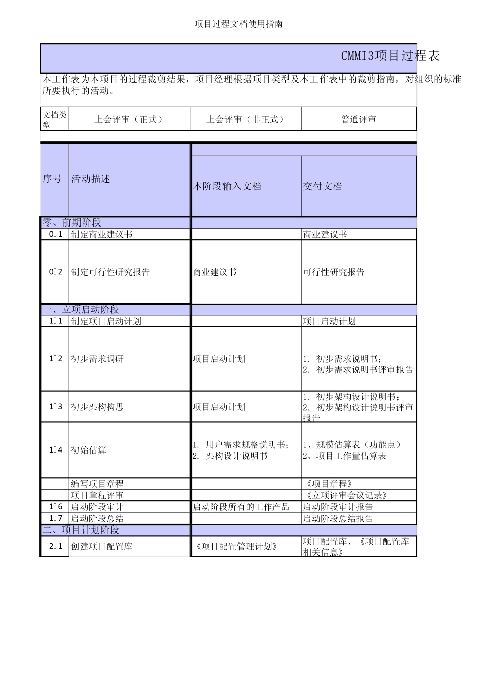 CMMI3项目过程表——精简后_第1页
