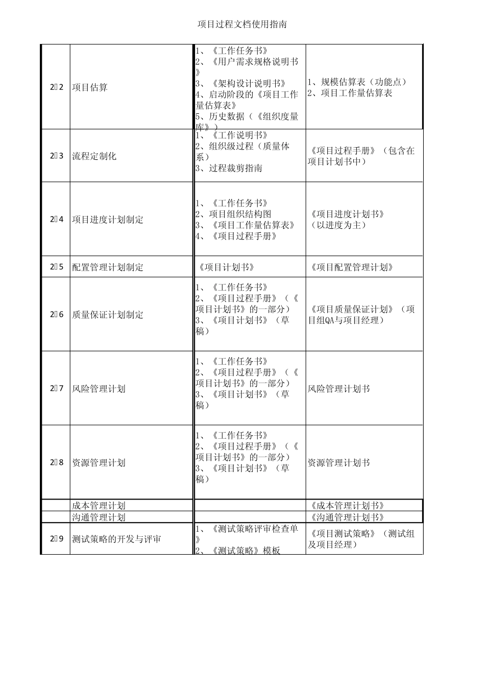 CMMI3项目过程表——精简后_第2页