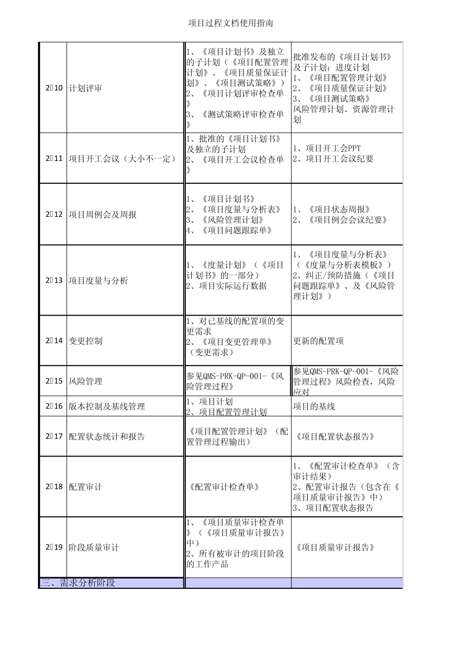 CMMI3项目过程表——精简后_第3页