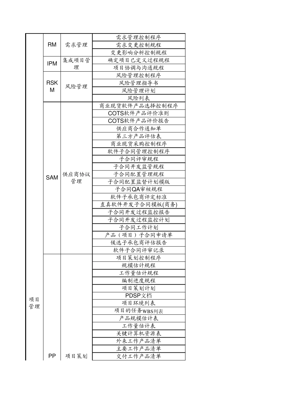 CMMIOSSP文件名中英文对照表_第2页