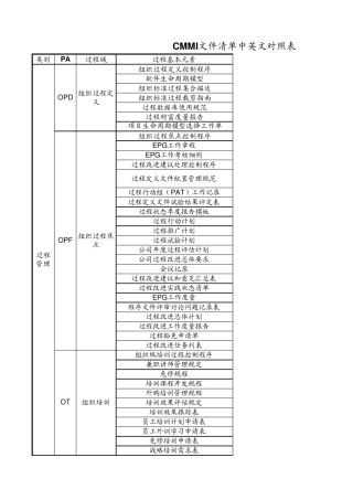 CMMIOSSP文件名中英文对照表