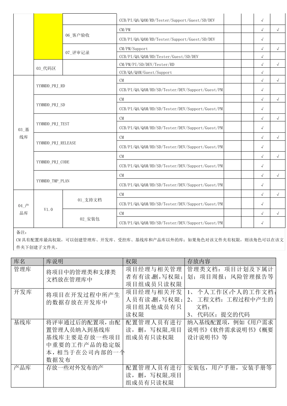 CMMI中CM配置管理访谈的相关问题集锦_第3页