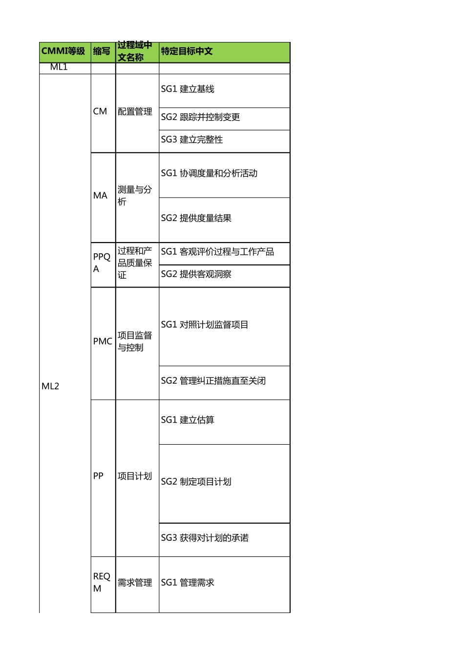 CMMI各级标准_第1页