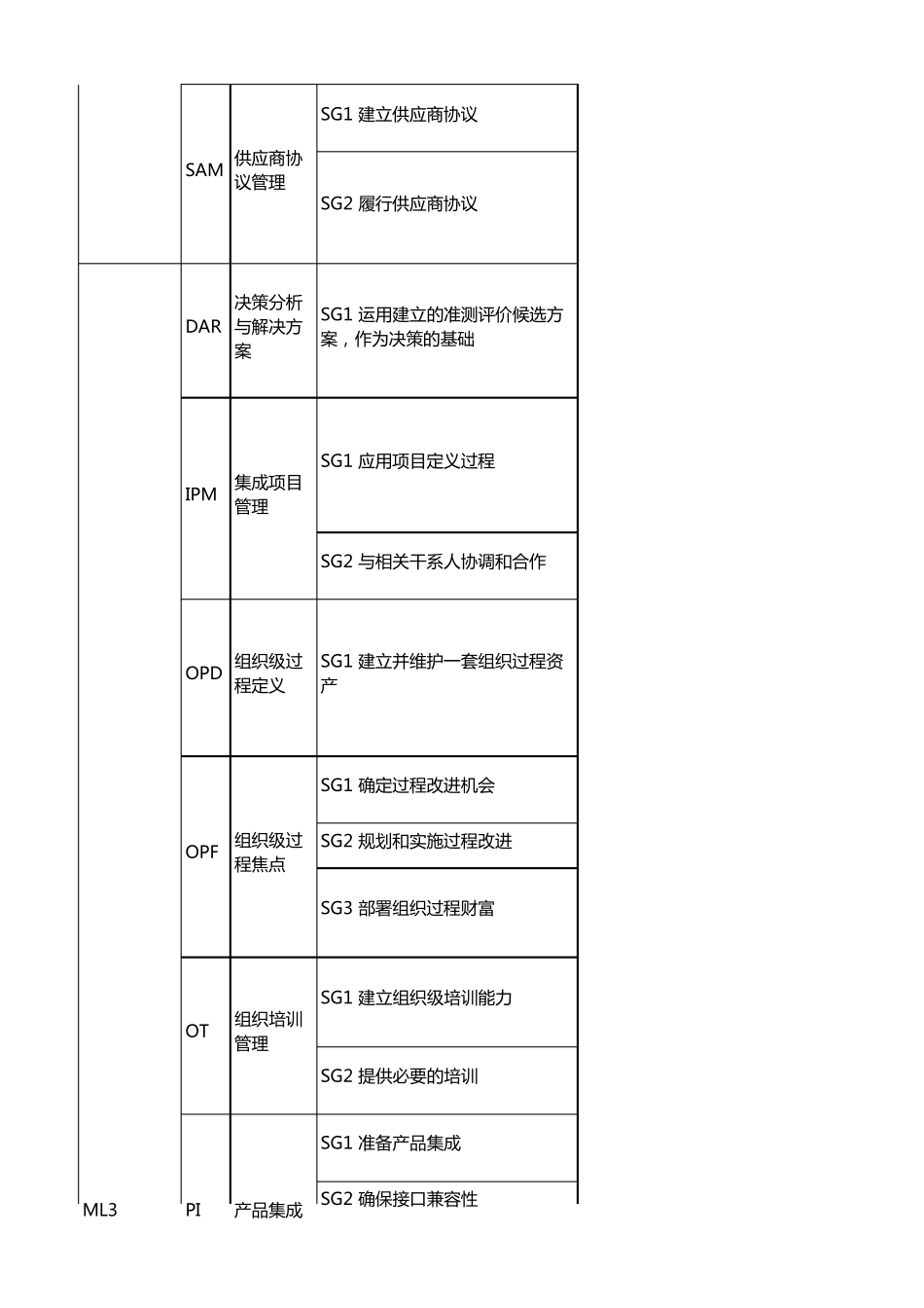 CMMI各级标准_第2页