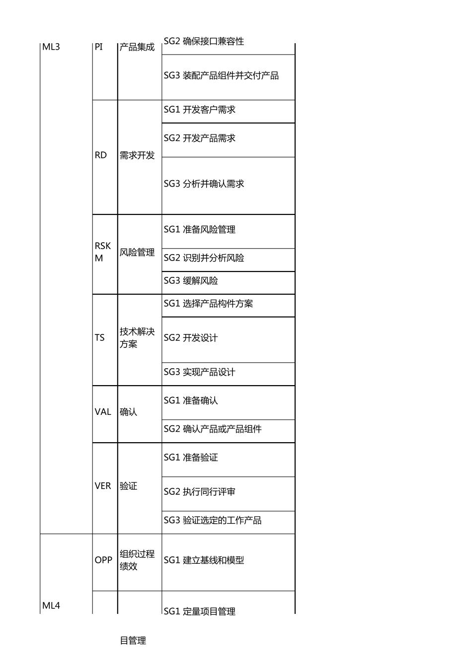 CMMI各级标准_第3页