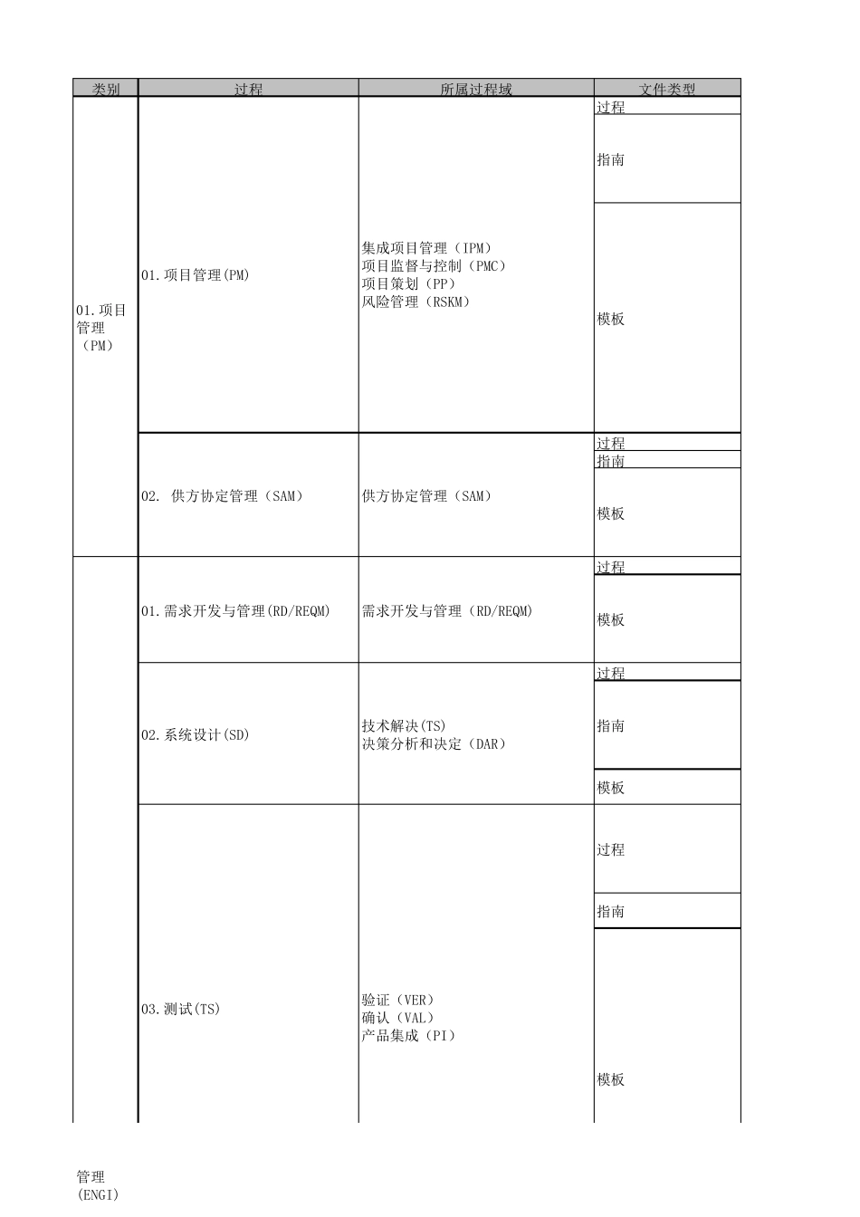 CMMI标准体系文档清单_第1页