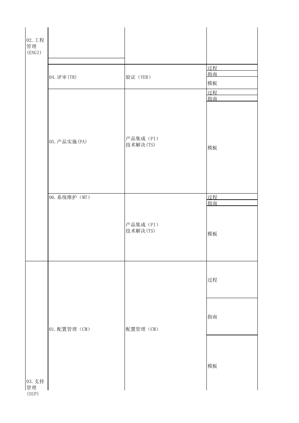 CMMI标准体系文档清单_第2页