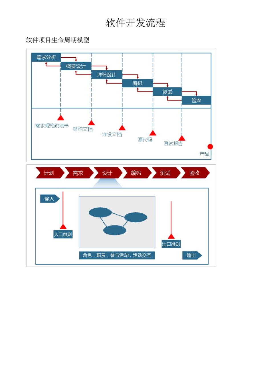 cmmi软件开发流程_第1页