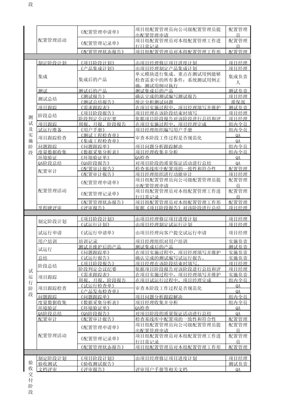 CMMI项目管理流程方案_第3页