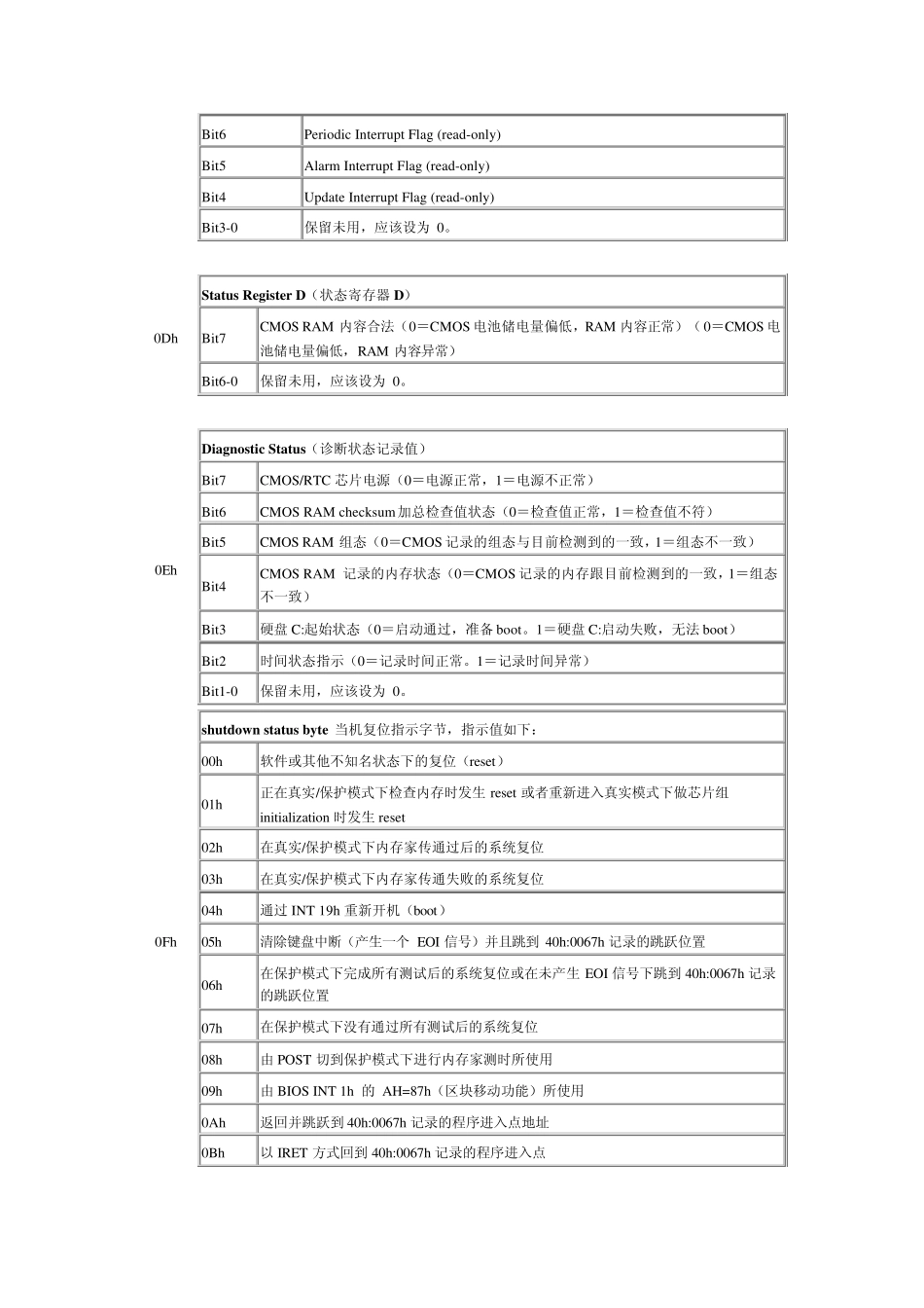 CMOS_RAM地址内容_第3页