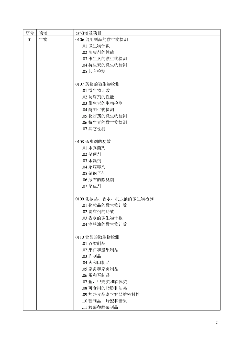 CNAS实验室认可领域代码_第2页