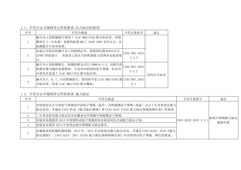 CNAS实验室评审常见不符合项_第1页