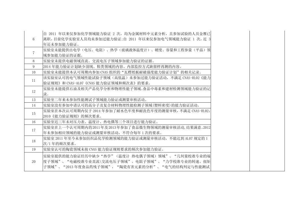 CNAS实验室评审常见不符合项_第2页