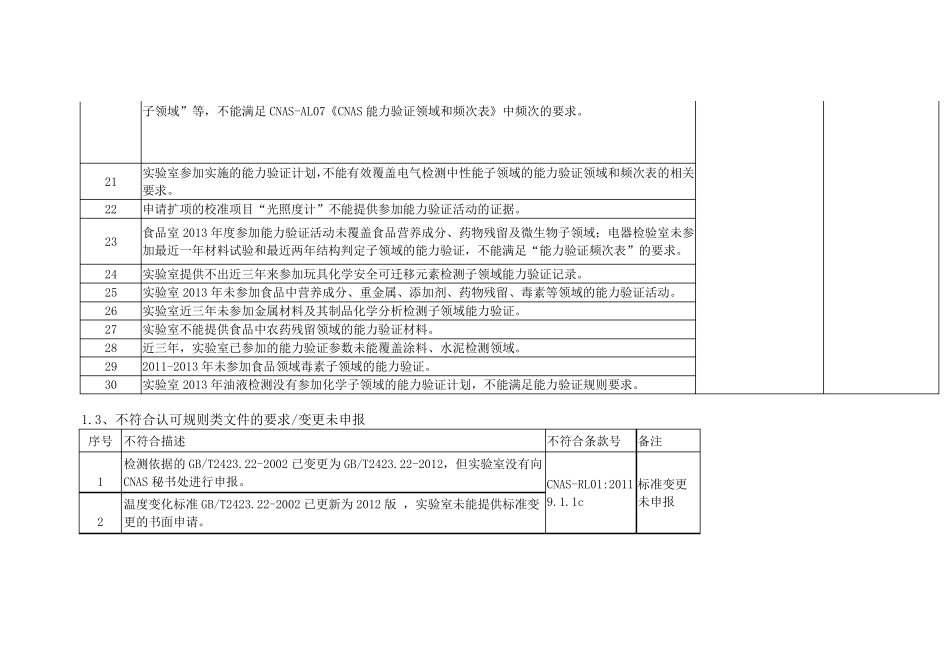 CNAS实验室评审常见不符合项_第3页