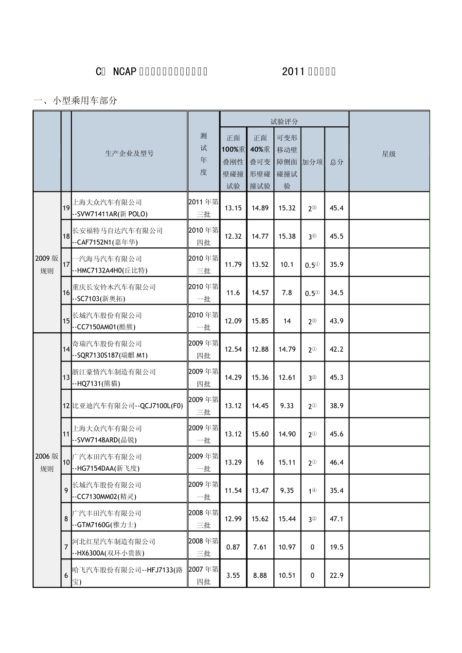 CNCAP碰撞测试结果全记录(截至2011年第三批)_第1页