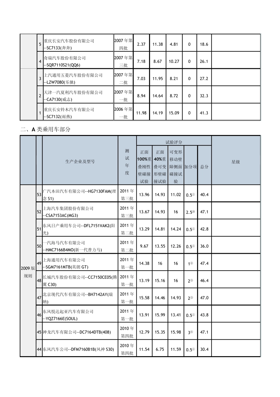 CNCAP碰撞测试结果全记录(截至2011年第三批)_第2页