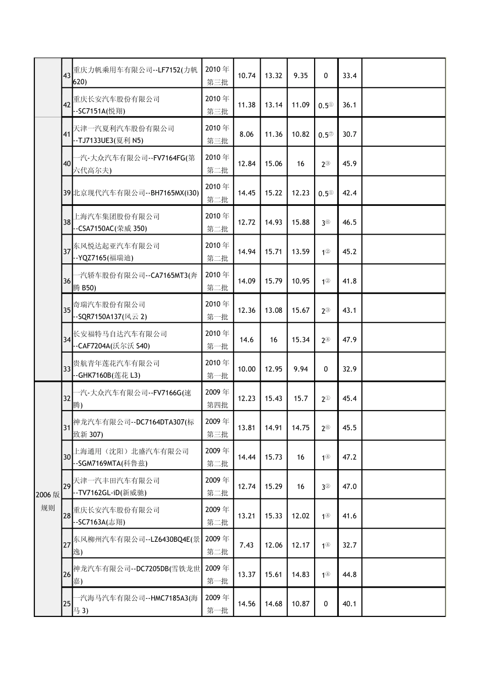 CNCAP碰撞测试结果全记录(截至2011年第三批)_第3页
