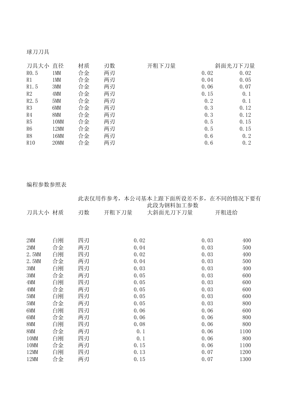CNC加工编程参数_第2页