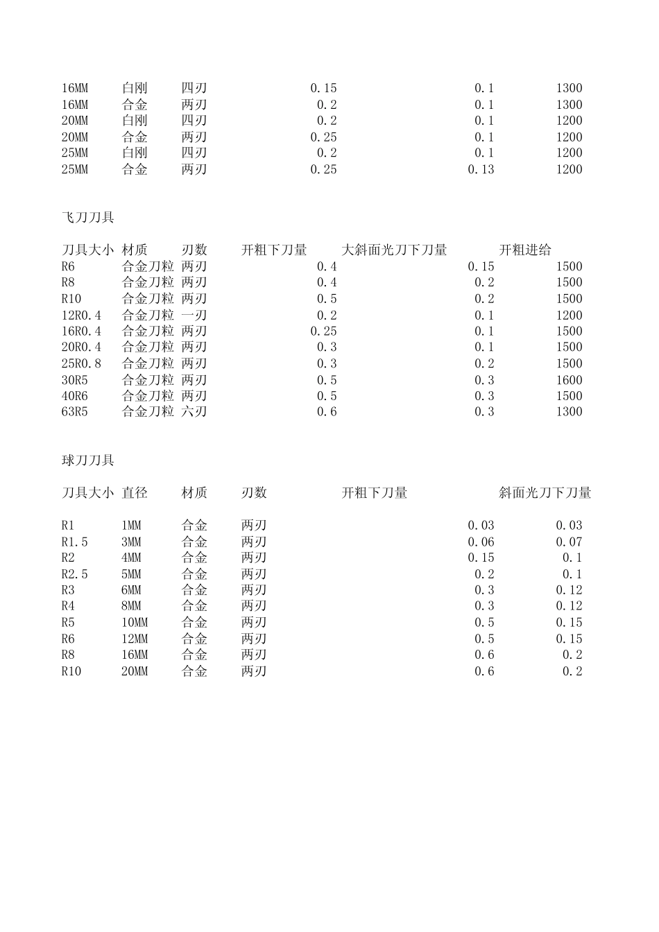 CNC加工编程参数_第3页