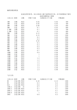 CNC加工编程参数