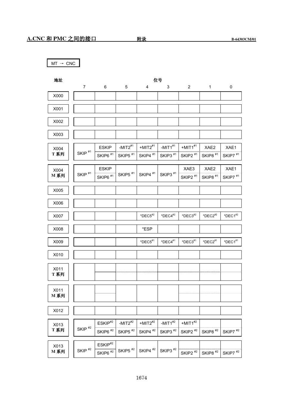 CNC和PMC之间的接口_第3页