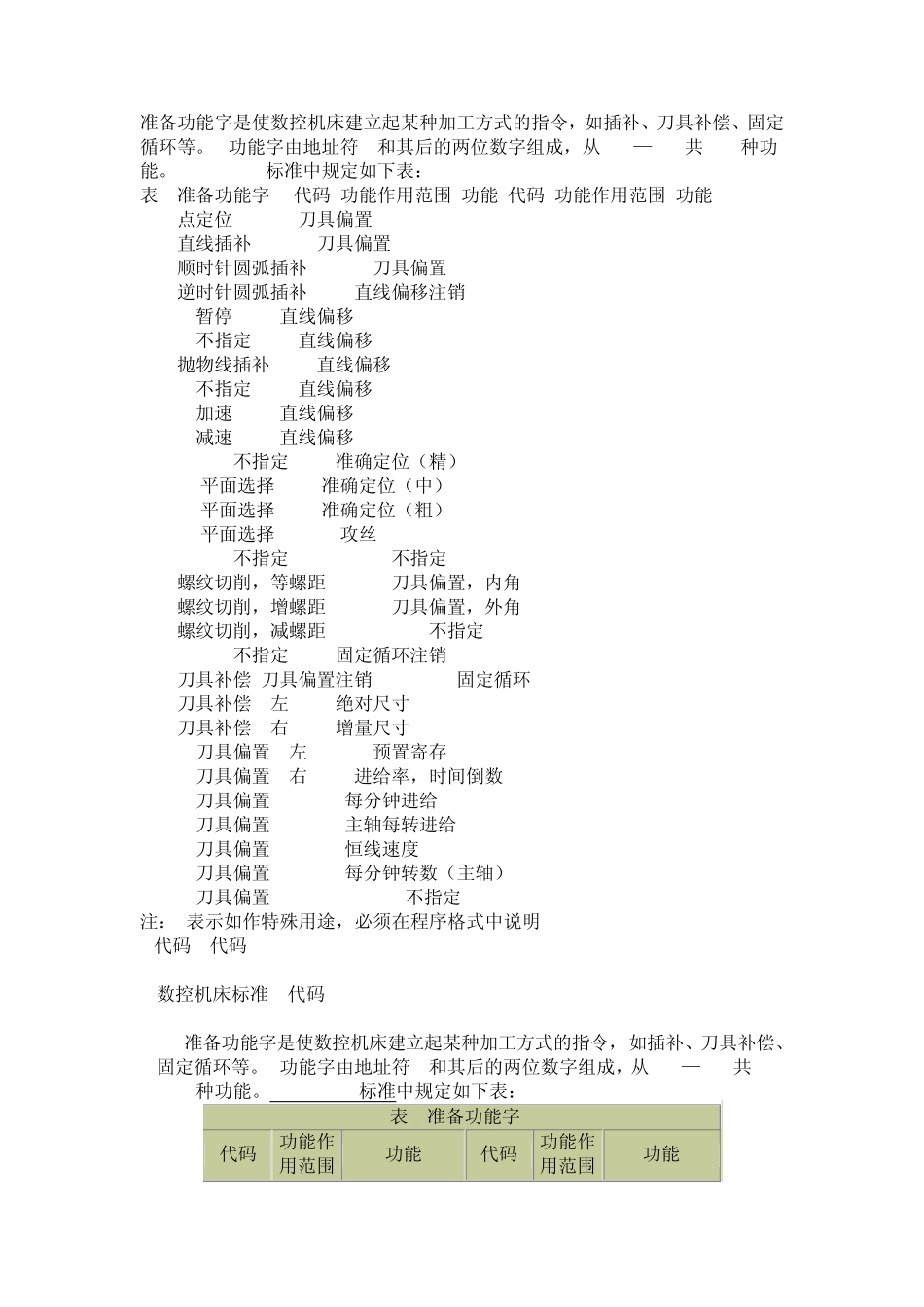 CNC标准G代码应用_第1页