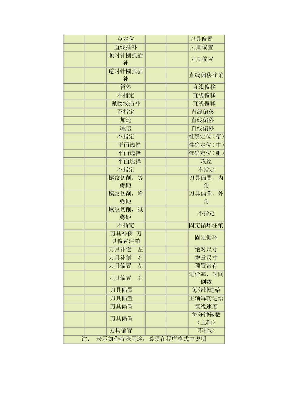 CNC标准G代码应用_第2页