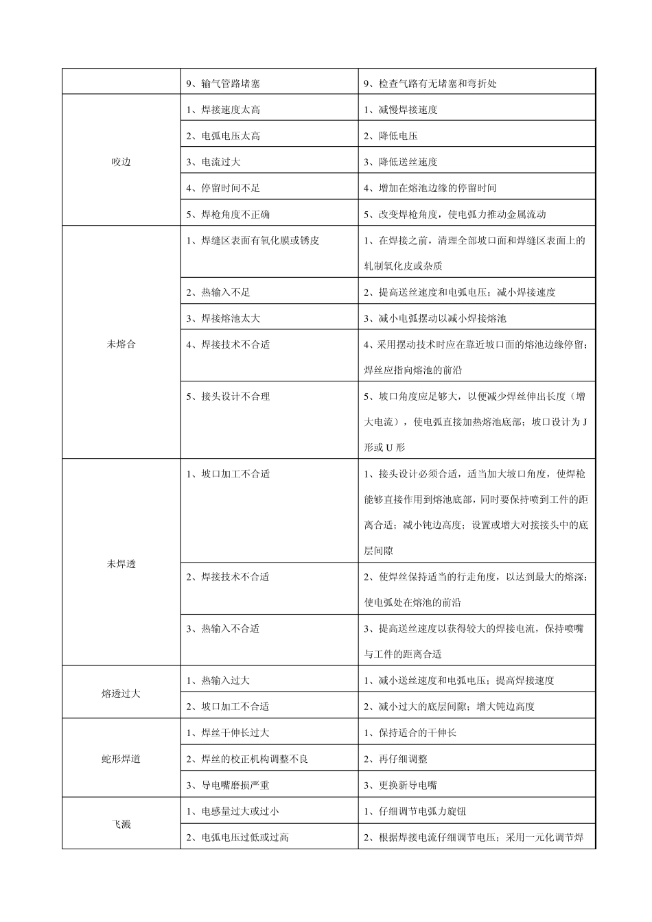 CO2气体保护焊的焊接缺陷产生的原因及防止方法以及焊接常用知识_第2页