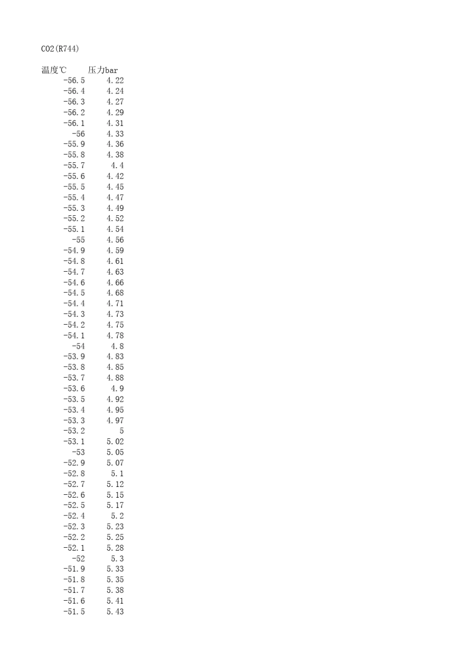 CO2饱和温度压力对应表_第1页