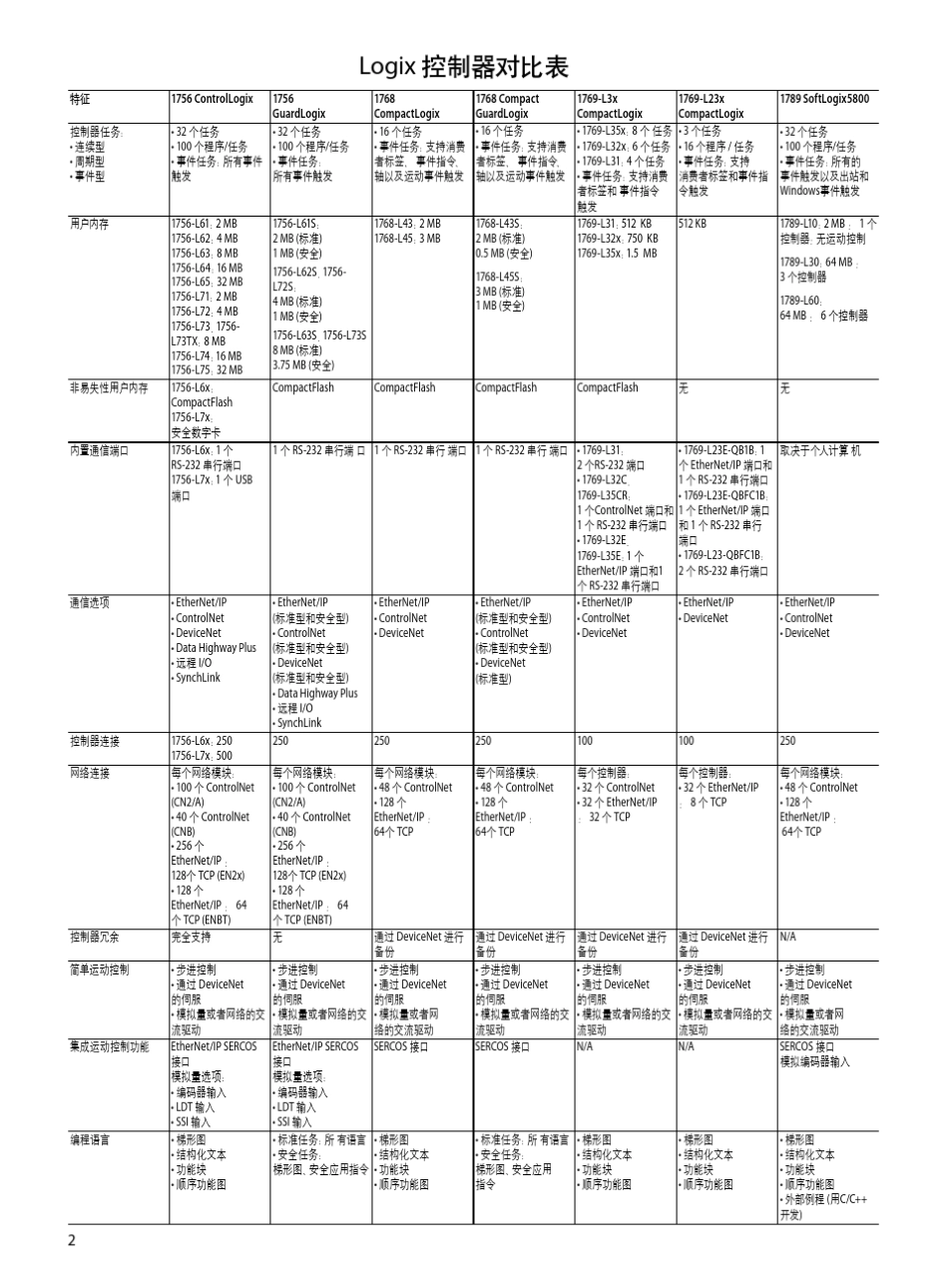 ControlLogix选型指南_第2页