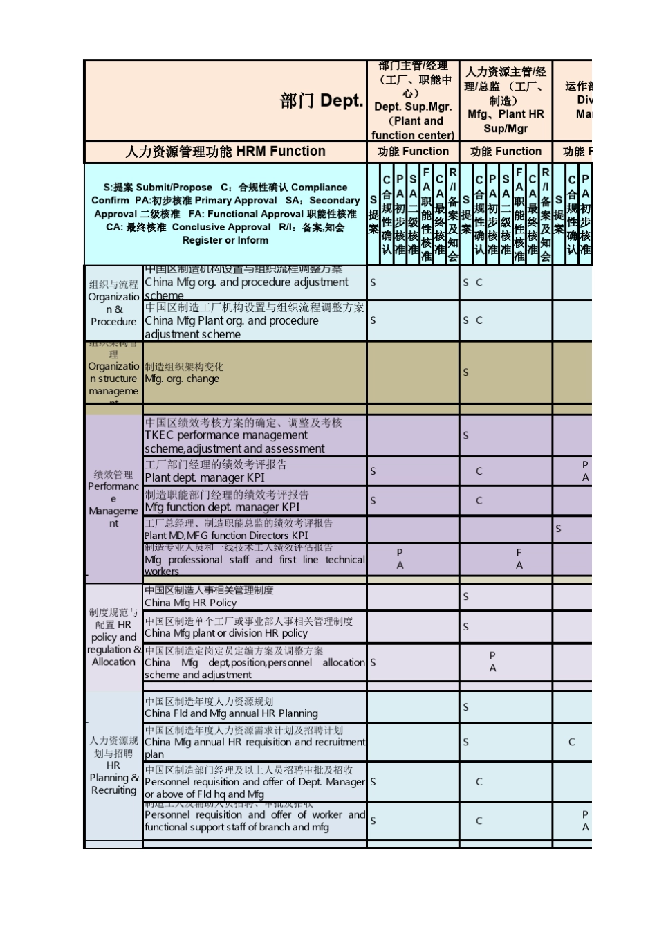 Copyof人力资源管理功能指引和审批流程HRfunctionalguidanceapprovalprocess2011_第1页