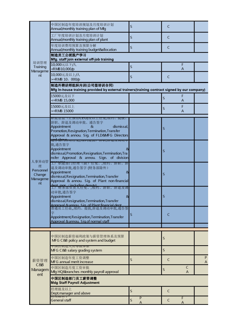 Copyof人力资源管理功能指引和审批流程HRfunctionalguidanceapprovalprocess2011_第2页
