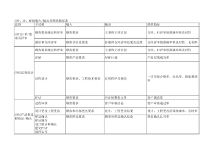 COP、SP、MP的输入输出及绩效指标表1