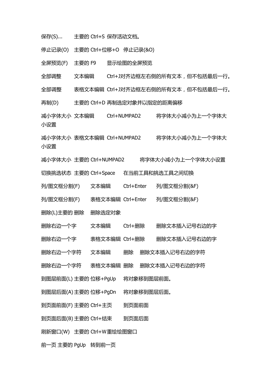 CorelDRAWX6快捷键大全_第3页