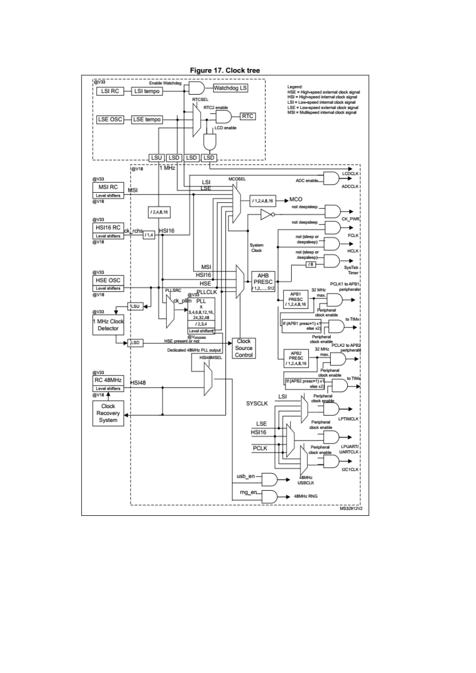 CortexM0+,STM32L0x3参考手册复位和时钟电路_第1页