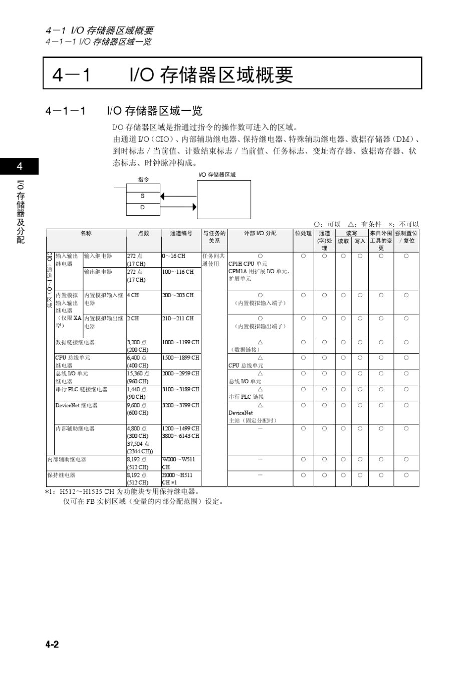 CP1H操作手册.第四章.存储器及分配_第2页