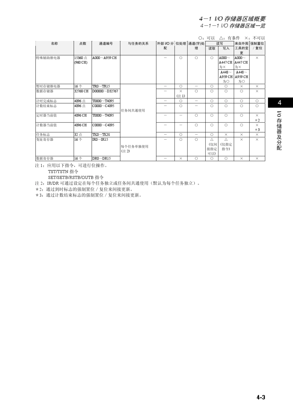 CP1H操作手册.第四章.存储器及分配_第3页