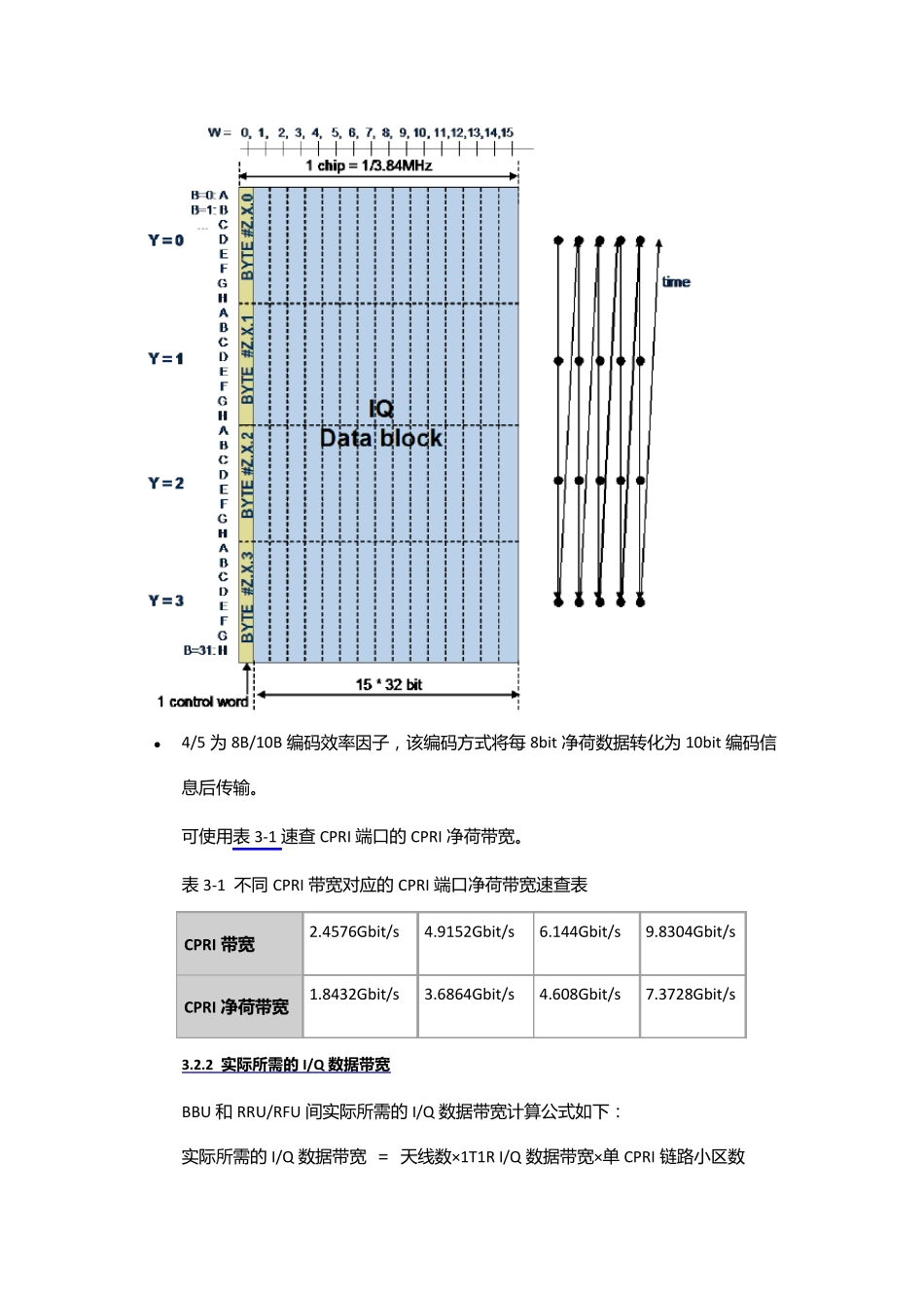 CPRI接口需求计算_第3页