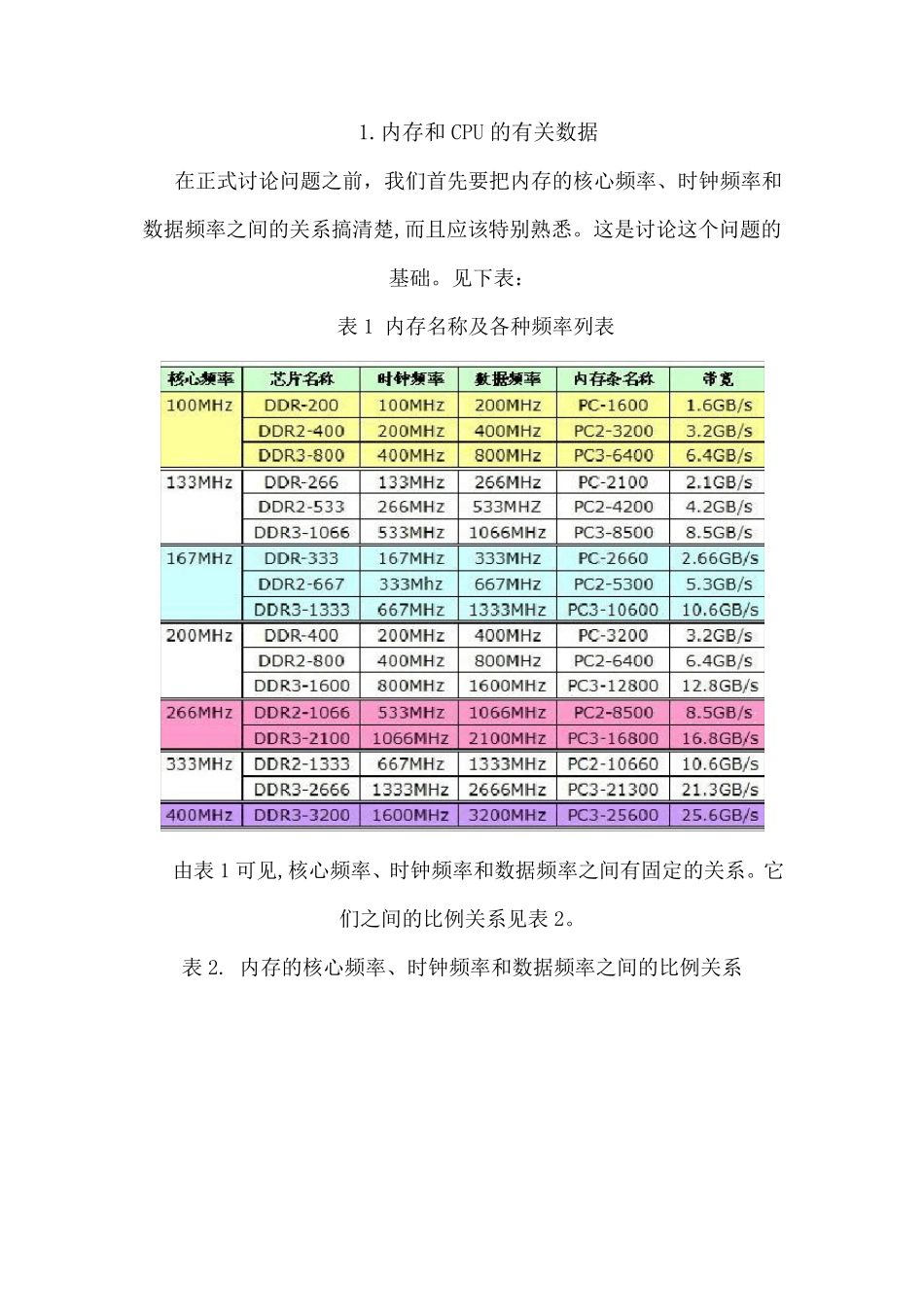 CPU、主板FSB、内存的匹配关系_第1页